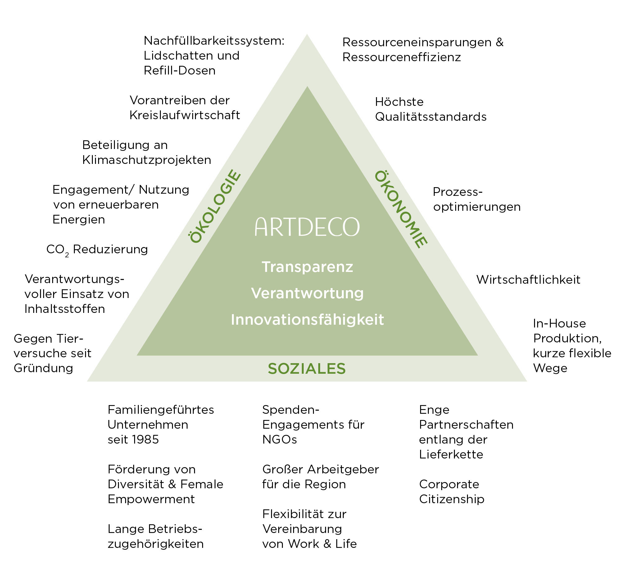 Das Nachhaltigkeits-Dreieck von Artdeco mit den Werten Transparenz, Verantwortlichkeit und Innovationsfähigkeit
