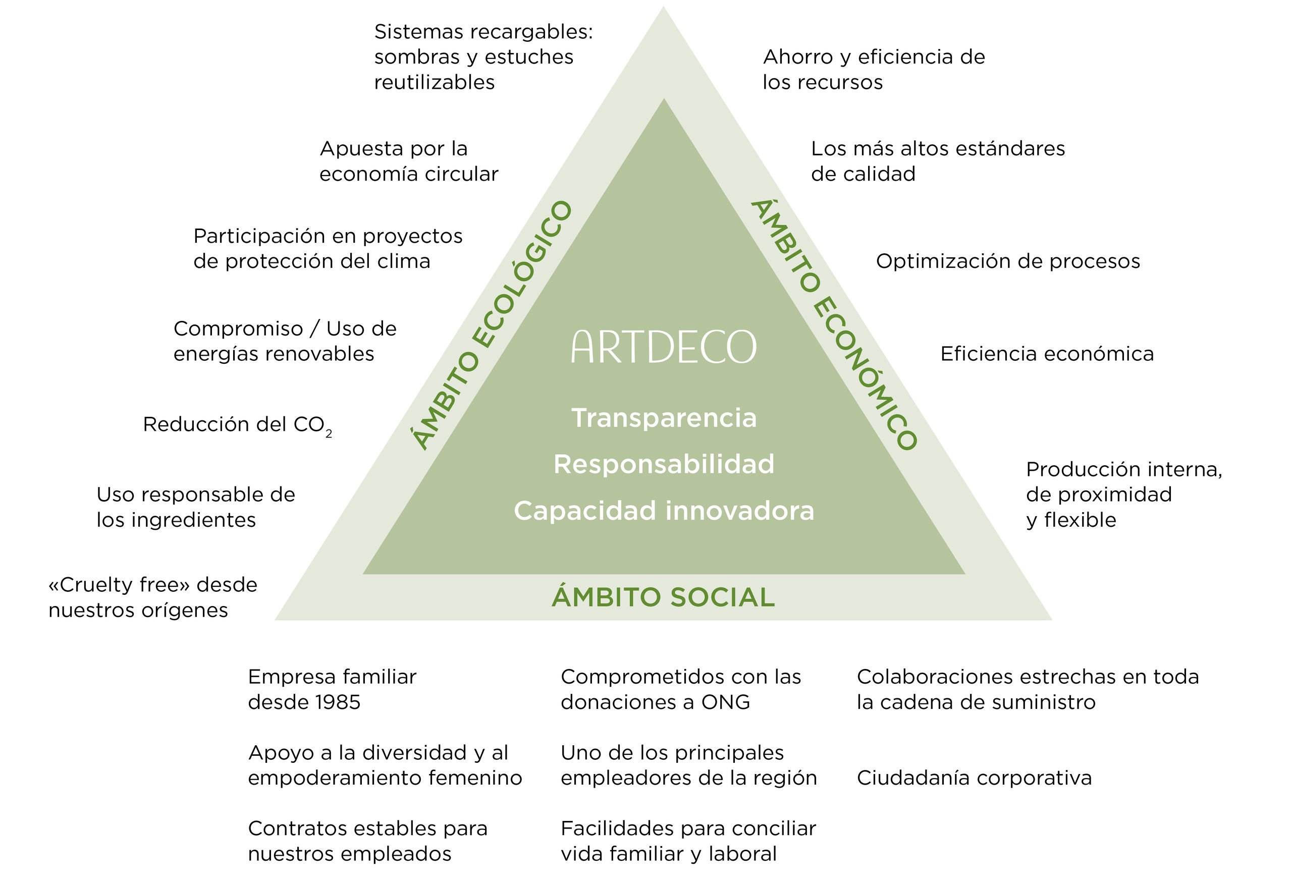 El triángulo de sostenibilidad de Artdeco con los valores de transparencia, responsabilidad e innovación