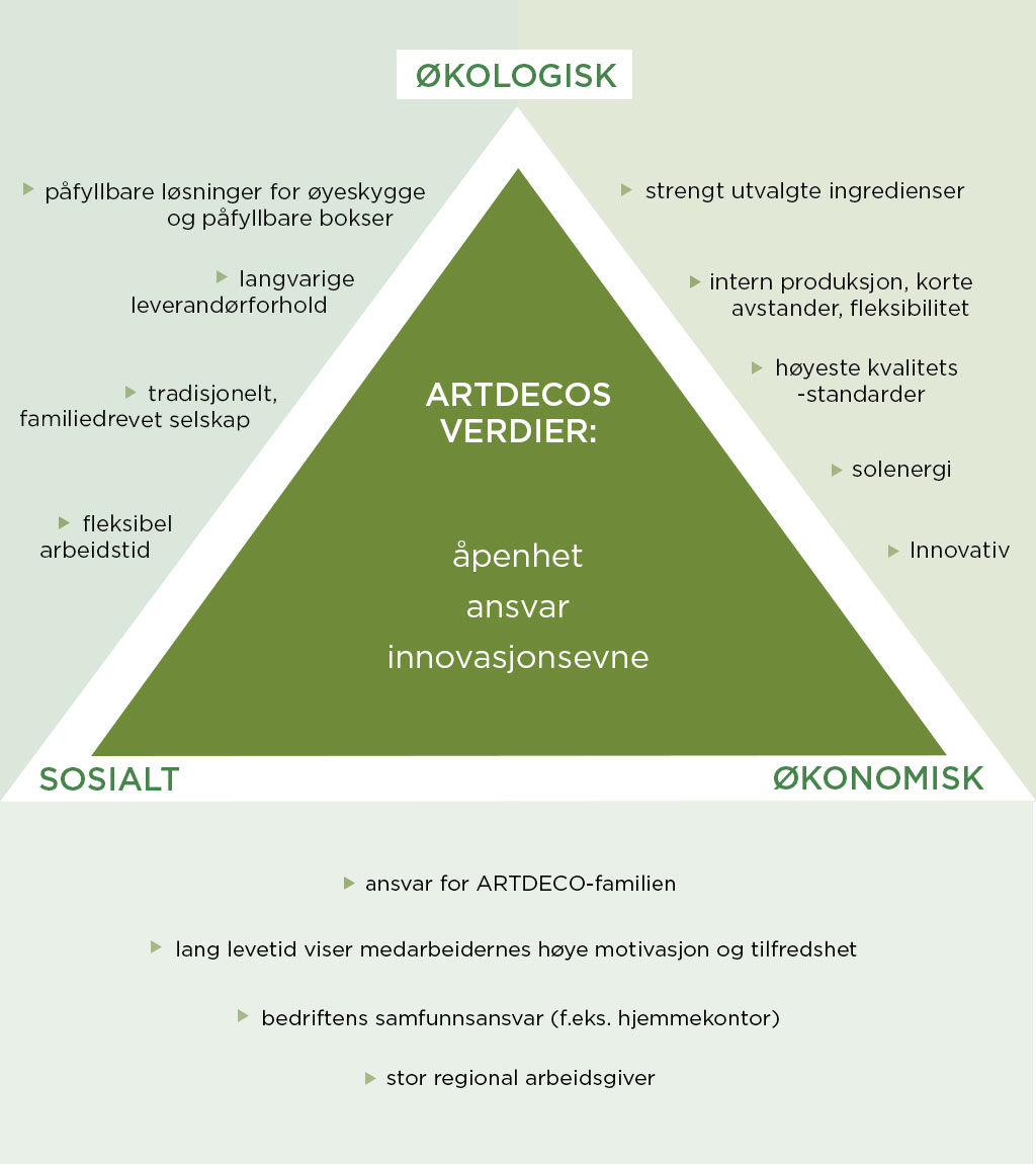 Artdecos bærekraftstrekant med verdiene transparens, ansvar og innovasjonsevne