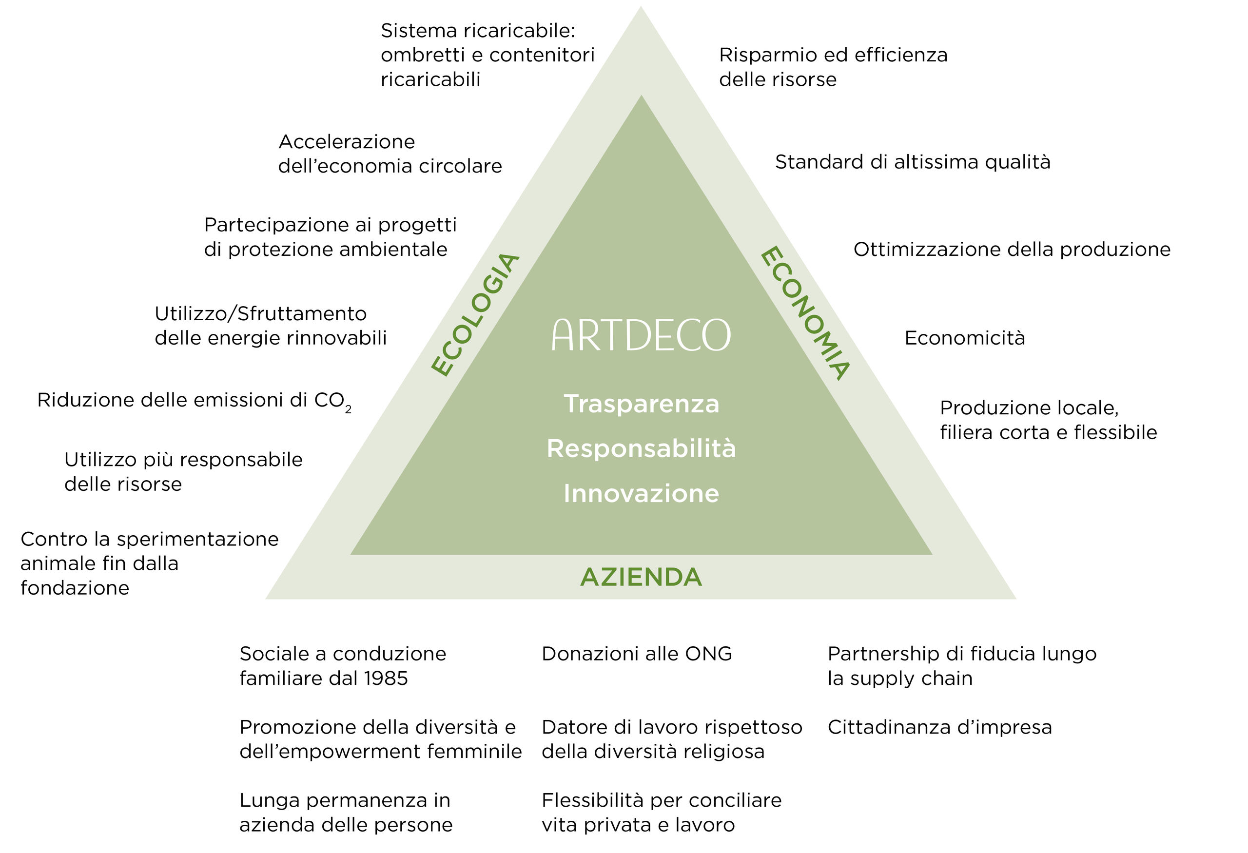 Triangolo della sostenibilità di Artdeco con i valori trasparenza, responsabilità e capacità d’innovazione
