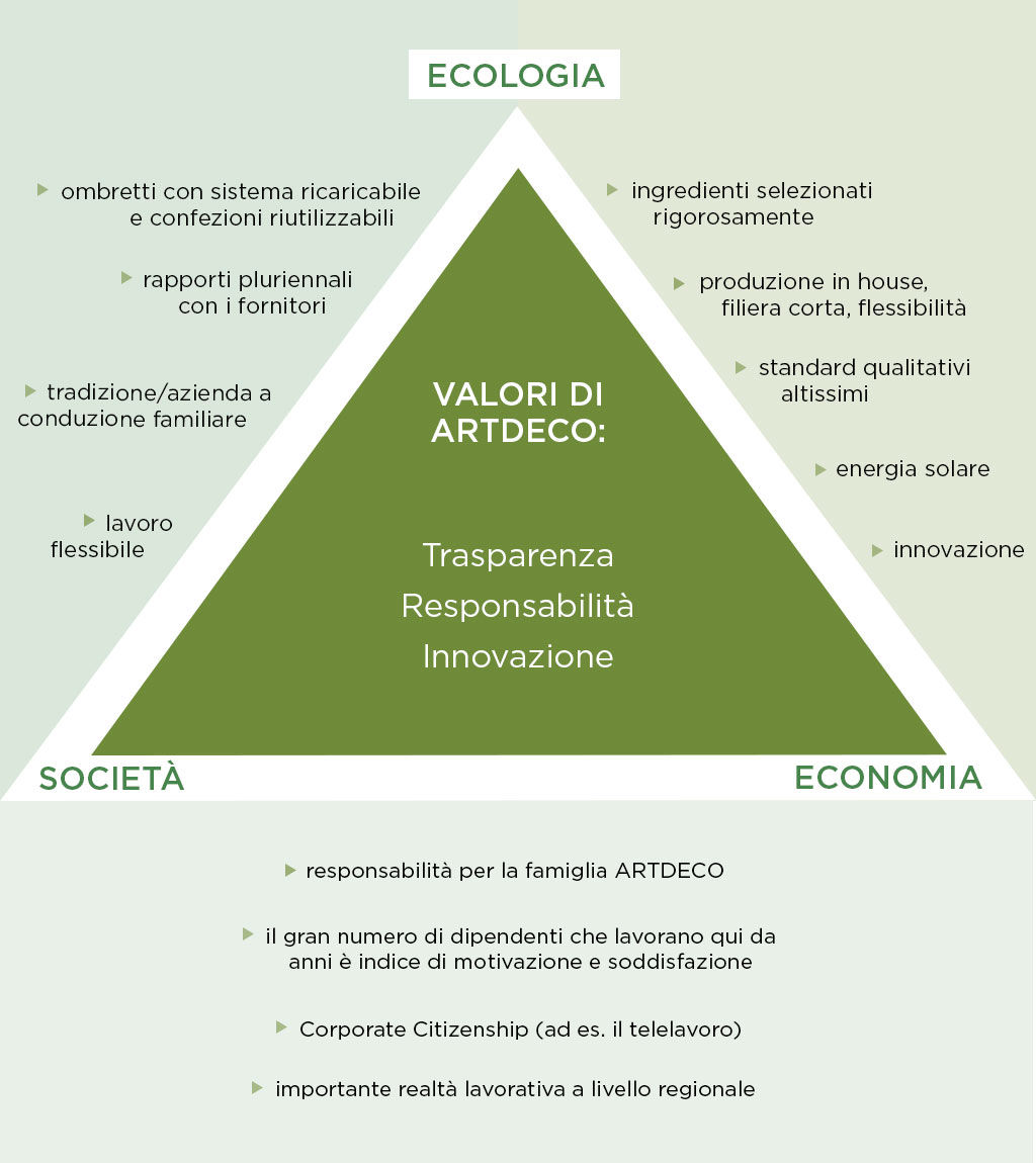 Triangolo della sostenibilità di Artdeco con i valori trasparenza, responsabilità e capacità d’innovazione