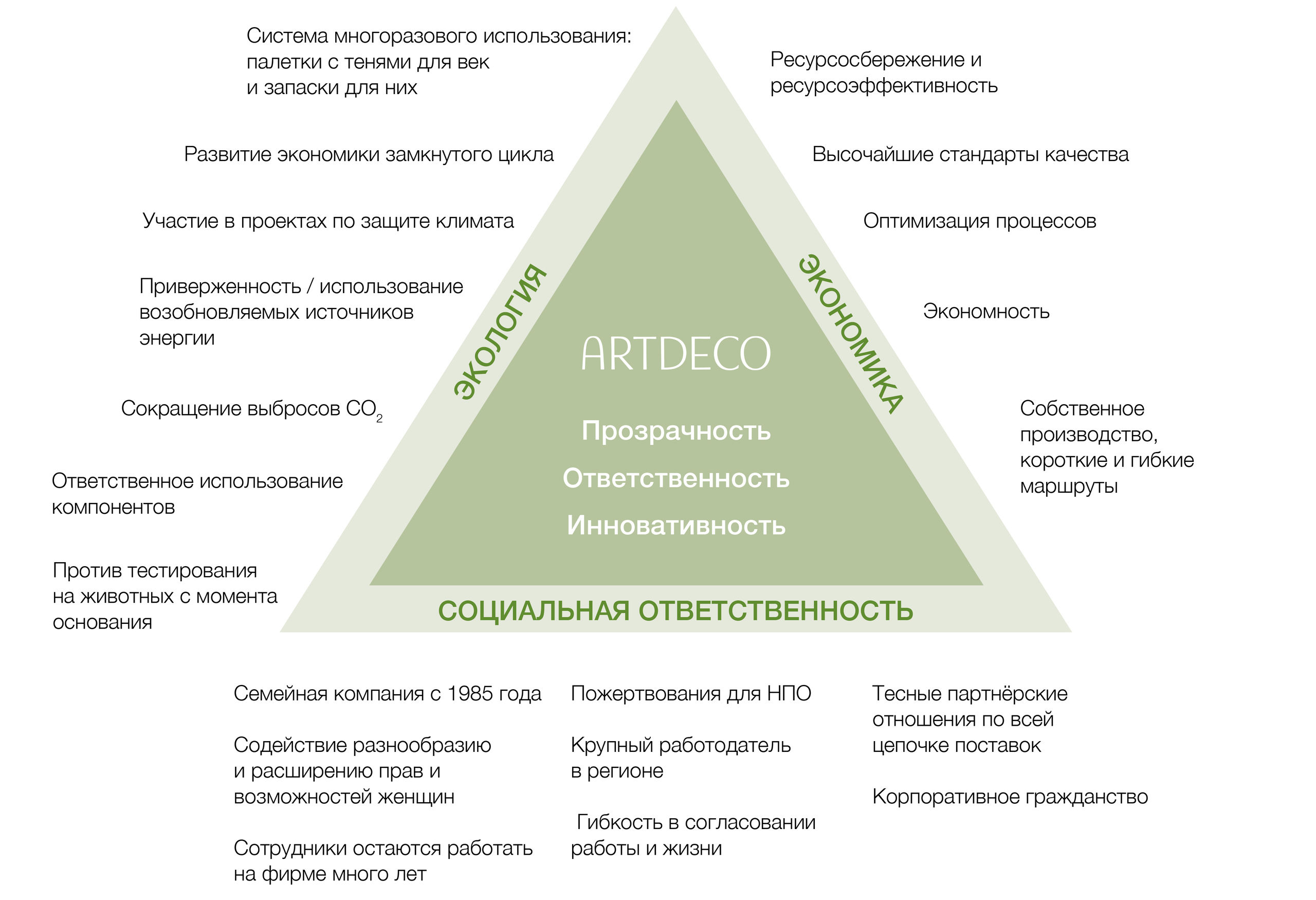 Das Nachhaltigkeits-Dreieck von Artdeco mit den Werten Transparenz, Verantwortlichkeit und Innovationsfähigkeit