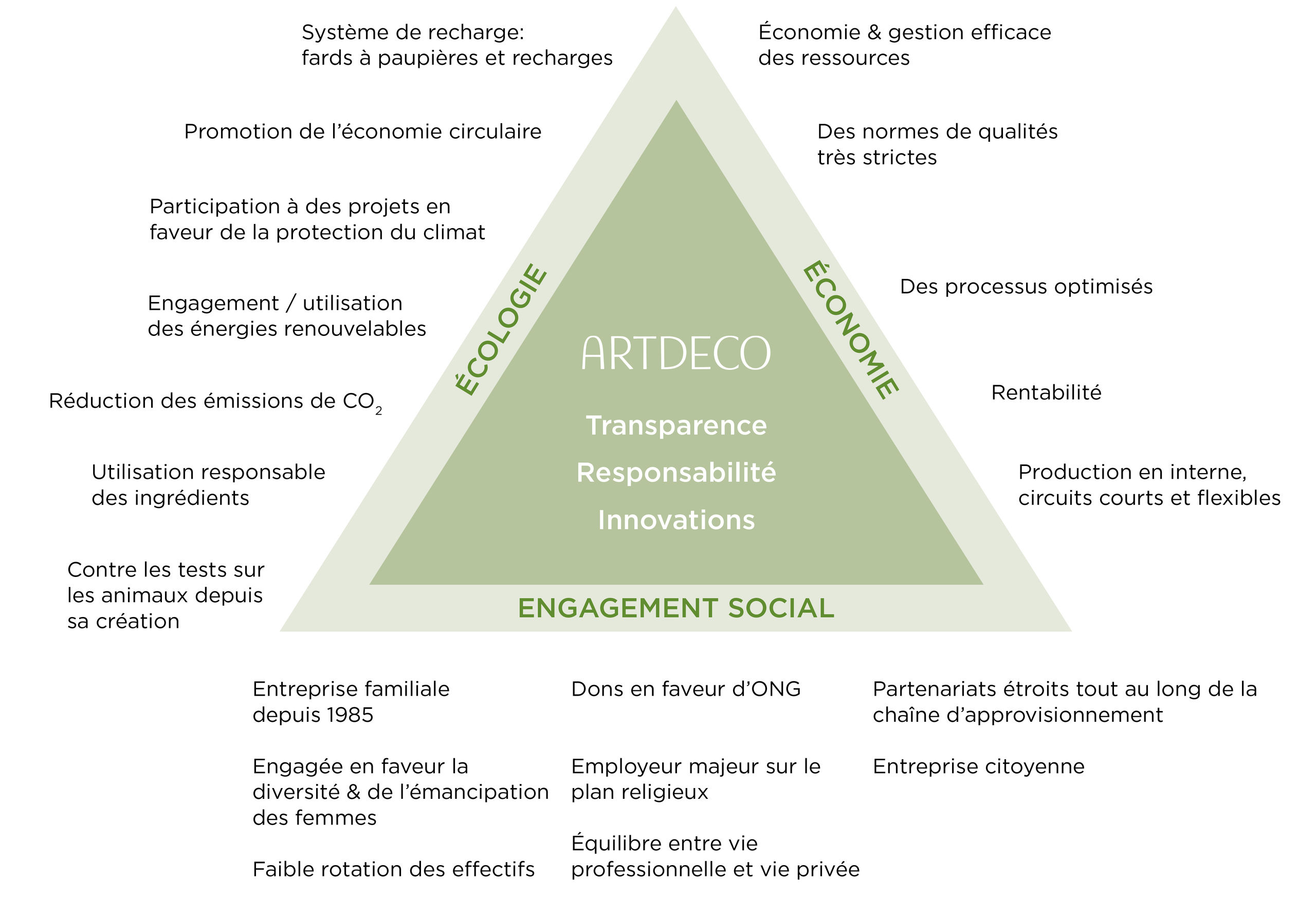 Le triangle de durabilité de Artdeco avec les valeurs de transparence, responsabilité et capacité d’innovation