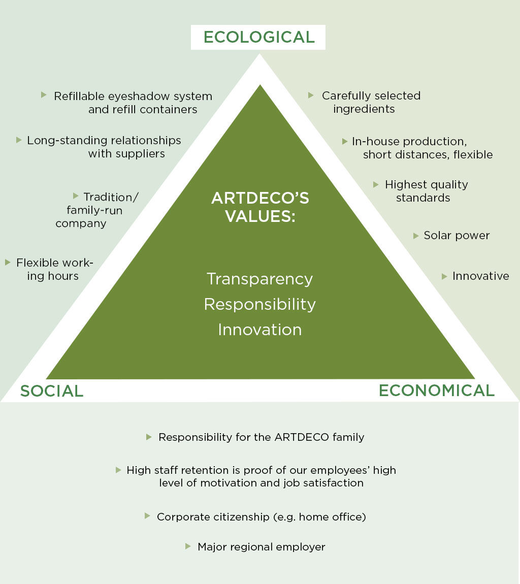 Artdeco’s sustainability triangle with the values transparency, responsibility and innovativeness